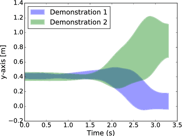 Figure 1 for Dynamic Interaction Probabilistic Movement Primitives