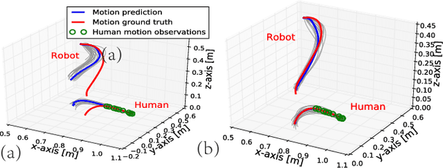 Figure 2 for Dynamic Interaction Probabilistic Movement Primitives