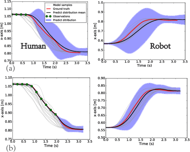 Figure 4 for Dynamic Interaction Probabilistic Movement Primitives