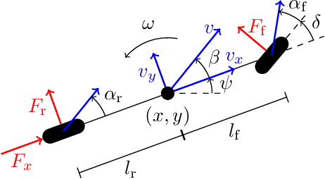 Figure 1 for Model Learning and Contextual Controller Tuning for Autonomous Racing