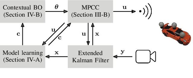 Figure 2 for Model Learning and Contextual Controller Tuning for Autonomous Racing