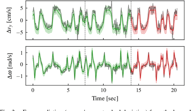 Figure 3 for Model Learning and Contextual Controller Tuning for Autonomous Racing