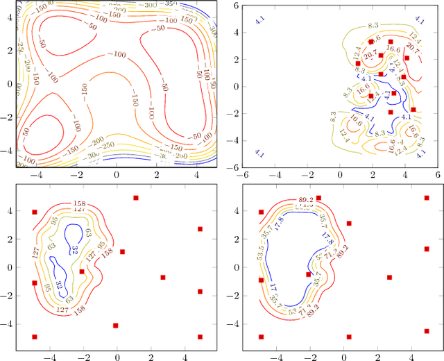 Figure 2 for Robust Super-Level Set Estimation using Gaussian Processes