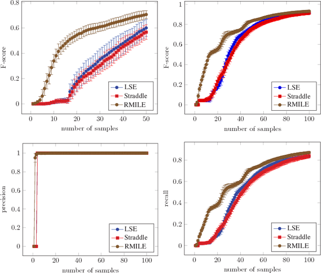 Figure 3 for Robust Super-Level Set Estimation using Gaussian Processes