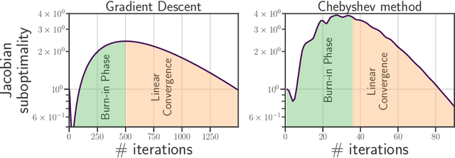 Figure 2 for The Curse of Unrolling: Rate of Differentiating Through Optimization