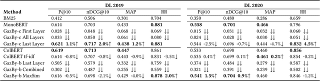 Figure 4 for GazBy: Gaze-Based BERT Model to Incorporate Human Attention in Neural Information Retrieval