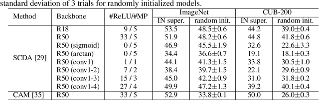 Figure 2 for A Random CNN Sees Objects: One Inductive Bias of CNN and Its Applications