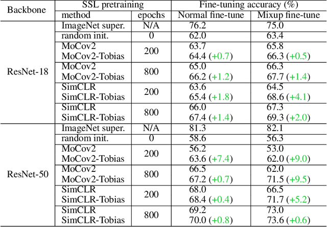 Figure 4 for A Random CNN Sees Objects: One Inductive Bias of CNN and Its Applications
