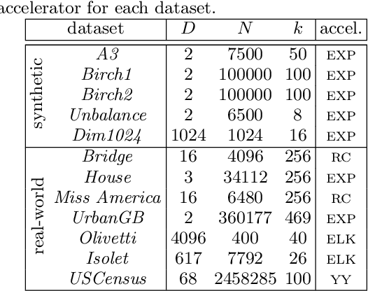 Figure 3 for Systematically improving existing k-means initialization algorithms at nearly no cost, by pairwise-nearest-neighbor smoothing