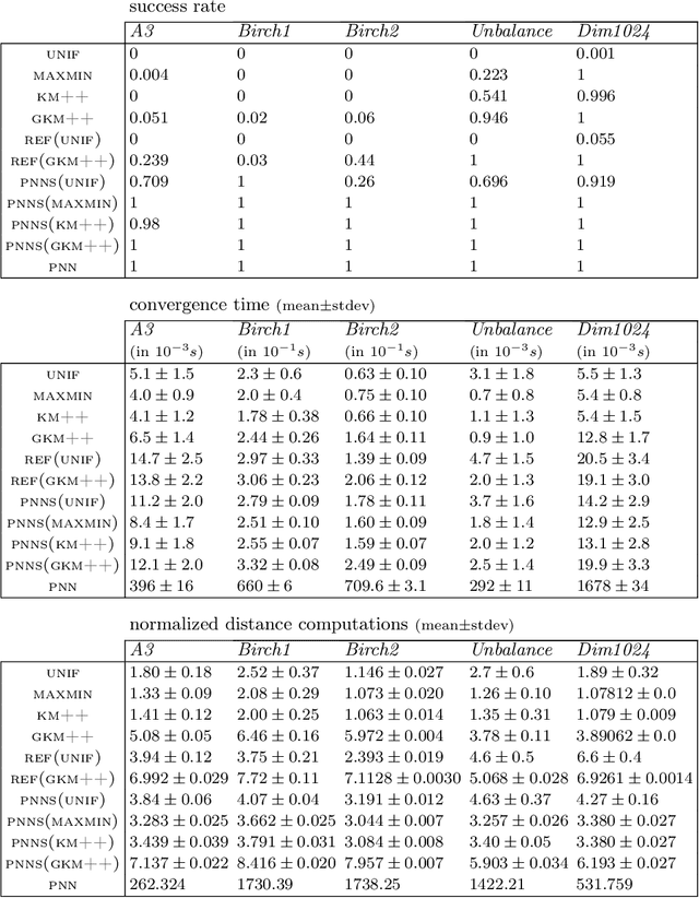 Figure 4 for Systematically improving existing k-means initialization algorithms at nearly no cost, by pairwise-nearest-neighbor smoothing