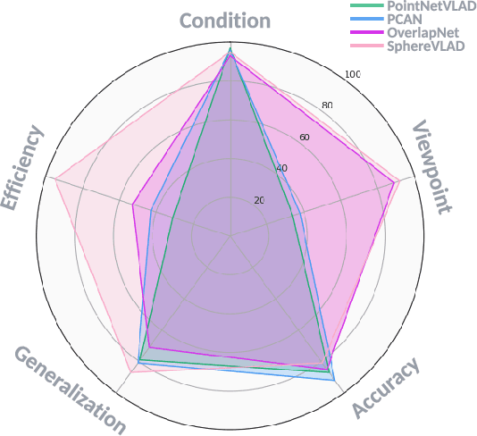Figure 2 for General Place Recognition Survey: Towards the Real-world Autonomy Age