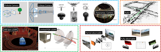 Figure 4 for General Place Recognition Survey: Towards the Real-world Autonomy Age
