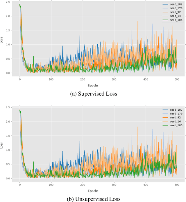 Figure 4 for Investigating the Effect of Intraclass Variability in Temporal Ensembling