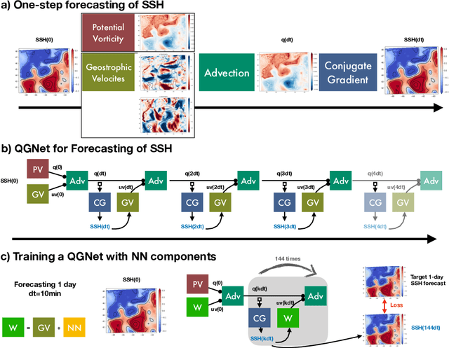 Figure 1 for Learning Generalized Quasi-Geostrophic Models Using Deep Neural Numerical Models