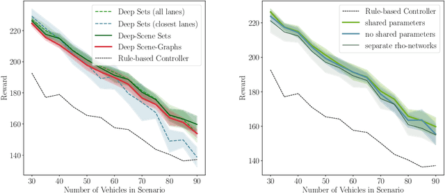 Figure 3 for Dynamic Interaction-Aware Scene Understanding for Reinforcement Learning in Autonomous Driving