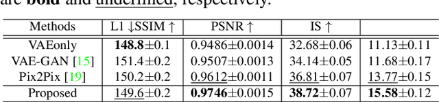 Figure 2 for Dual-cycle Constrained Bijective VAE-GAN For Tagged-to-Cine Magnetic Resonance Image Synthesis