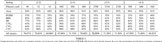 Figure 4 for Defense Against Adversarial Attacks with Saak Transform