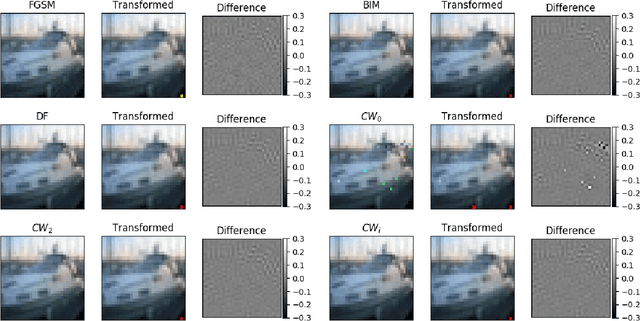 Figure 3 for Defense Against Adversarial Attacks with Saak Transform