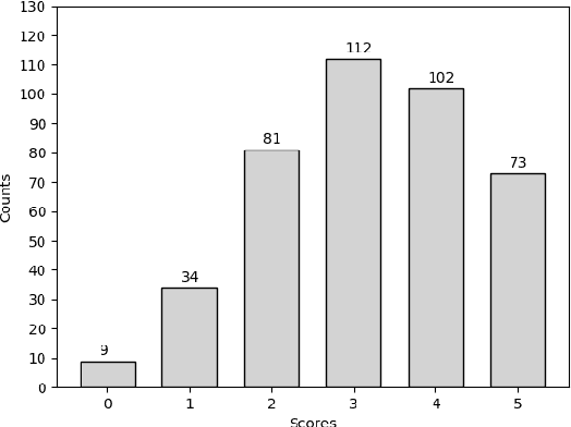 Figure 2 for Automatic learner summary assessment for reading comprehension