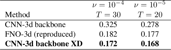 Figure 4 for Rethinking Neural Operations for Diverse Tasks