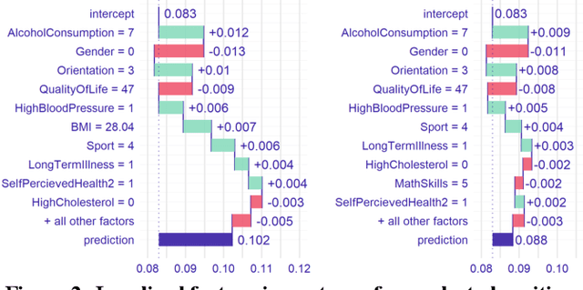 Figure 3 for Local Interpretability of Calibrated Prediction Models: A Case of Type 2 Diabetes Mellitus Screening Test