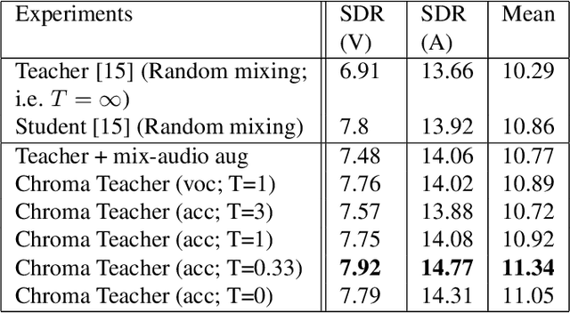 Figure 2 for Improved singing voice separation with chromagram-based pitch-aware remixing