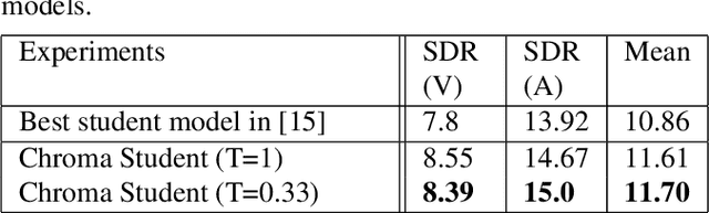 Figure 3 for Improved singing voice separation with chromagram-based pitch-aware remixing
