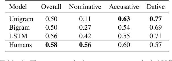 Figure 2 for Modeling German Verb Argument Structures: LSTMs vs. Humans