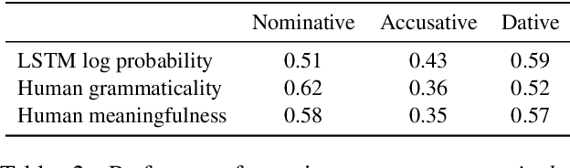 Figure 4 for Modeling German Verb Argument Structures: LSTMs vs. Humans