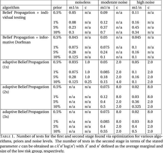 Figure 2 for Efficient and accurate group testing via Belief Propagation: an empirical study