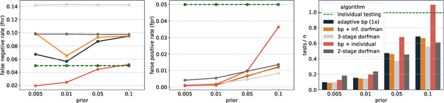 Figure 1 for Efficient and accurate group testing via Belief Propagation: an empirical study