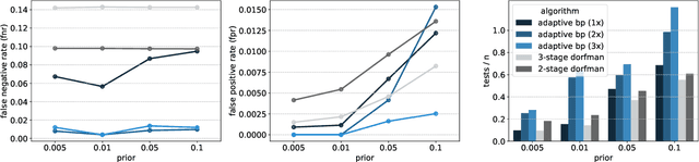 Figure 3 for Efficient and accurate group testing via Belief Propagation: an empirical study