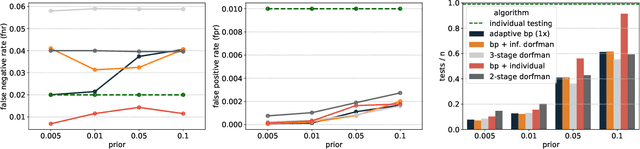 Figure 4 for Efficient and accurate group testing via Belief Propagation: an empirical study
