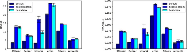 Figure 3 for Tuning Word2vec for Large Scale Recommendation Systems