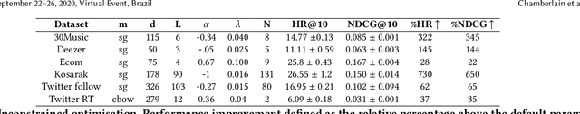 Figure 4 for Tuning Word2vec for Large Scale Recommendation Systems