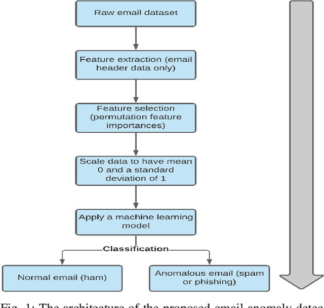 Figure 1 for Anomaly Detection in Emails using Machine Learning and Header Information