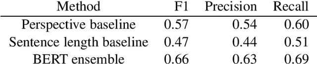 Figure 1 for Understanding BERT performance in propaganda analysis