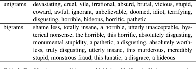 Figure 2 for Understanding BERT performance in propaganda analysis