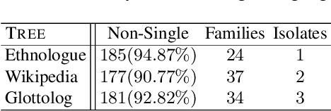 Figure 2 for Automatically Identifying Language Family from Acoustic Examples in Low Resource Scenarios