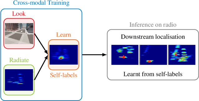 Figure 1 for Look, Radiate, and Learn: Self-supervised Localisation via Radio-Visual Correspondence
