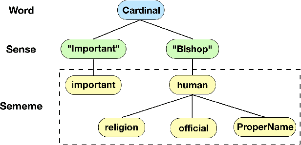 Figure 1 for Enhancing Recurrent Neural Networks with Sememes