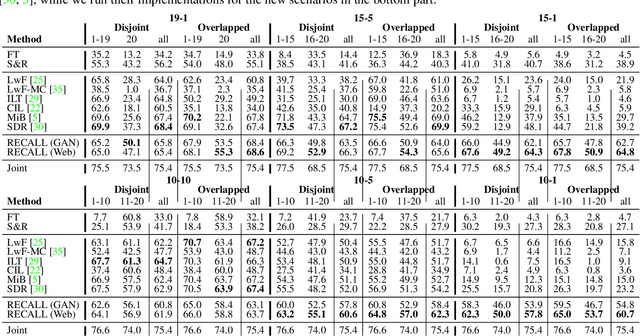 Figure 2 for RECALL: Replay-based Continual Learning in Semantic Segmentation