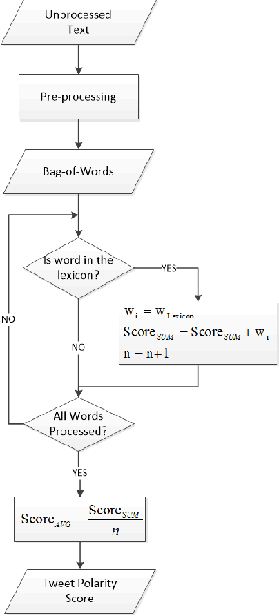 Figure 2 for Twitter Sentiment Analysis: Lexicon Method, Machine Learning Method and Their Combination
