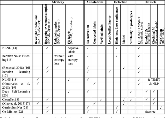 Figure 1 for Deep Learning Classification With Noisy Labels