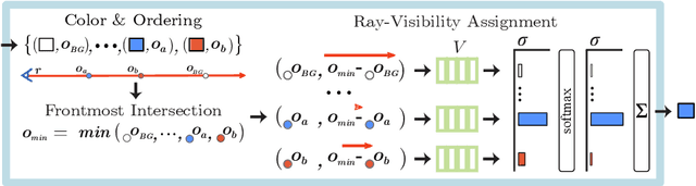 Figure 3 for Unsupervised Discovery and Composition of Object Light Fields