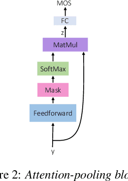 Figure 3 for NISQA: A Deep CNN-Self-Attention Model for Multidimensional Speech Quality Prediction with Crowdsourced Datasets