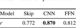 Figure 2 for NISQA: A Deep CNN-Self-Attention Model for Multidimensional Speech Quality Prediction with Crowdsourced Datasets