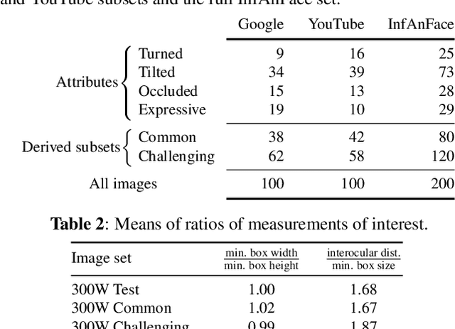 Figure 3 for InfAnFace: Bridging the infant-adult domain gap in facial landmark estimation in the wild