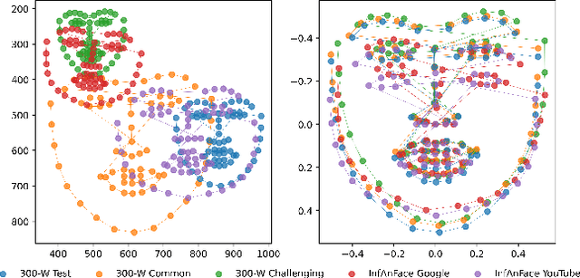 Figure 4 for InfAnFace: Bridging the infant-adult domain gap in facial landmark estimation in the wild