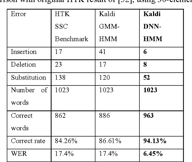 Figure 4 for Updating the silent speech challenge benchmark with deep learning
